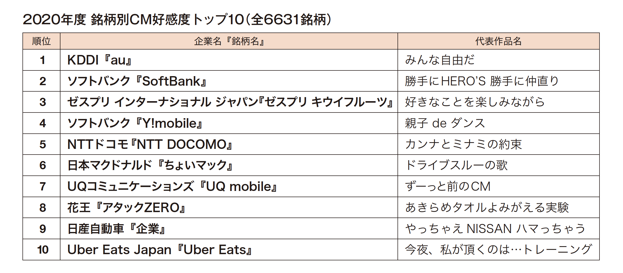 ニュースリリース Brand Of The Year 2020 発表 お知らせ Cm総合研究所 東京企画