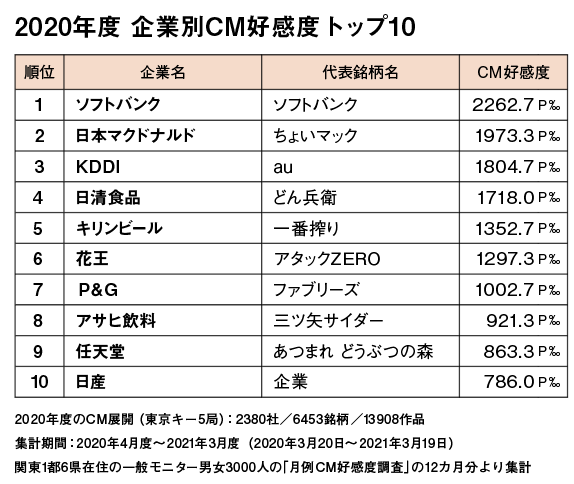 ニュースリリース 2020年度 企業別cm好感度 躍進企業 獲得効率トップ10を発表 お知らせ Cm総合研究所 東京企画